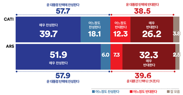 윤 대통령 탄핵 소추안 발의를 촉구하는 국민청원이 130만 명을 넘어섰다. 윤 대통령 탄핵에 대해 어떻게 생각하는지..
