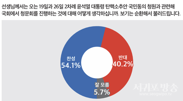 윤 대통령 탄핵 청원 청문회 찬반