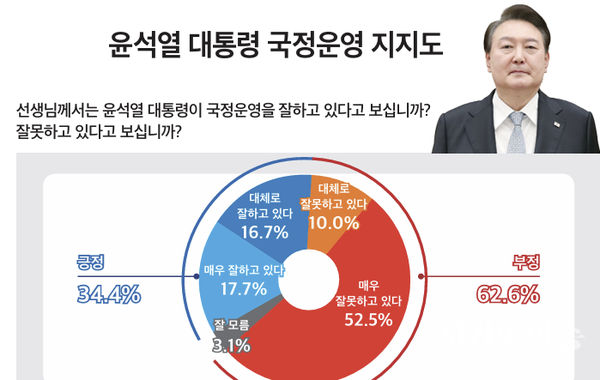 윤석열 대통령 국정운영 지지도