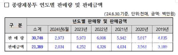서귀포시 종량제봉투 연도별 판매량 및 판매금액