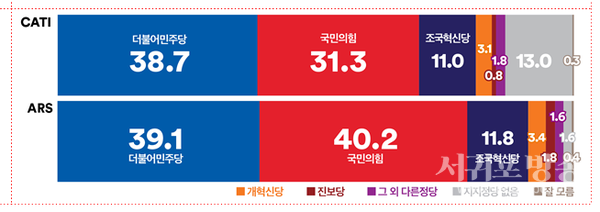 정당지지도