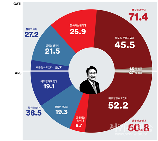 대통령 국정지지율