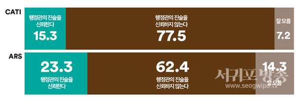 대통령 배우자 김건희씨가 최재형 목사로부터 받은 디올 백에 대해, 대통령실 행정관은 반환하라는 김건희씨의 지시를 깜빡 잊고 돌려주지 않았다고 진술했다. 이 진술에 대해 어떻게 생각하는지