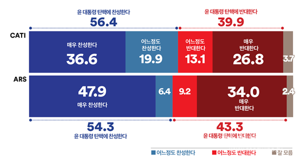 윤석열 대통령 탄핵 청원에 대한 국회 청문회가 진행되고 있다. 윤 대통령 탄핵에 대해 어떻게 생각하는지 물었다.