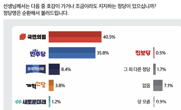 정당 지지도