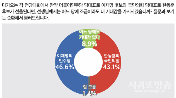 이재명의 민주당 대 한동훈의 국민의힘 기대감