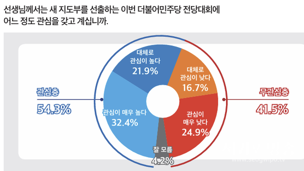 민주당 전당대회 관심도