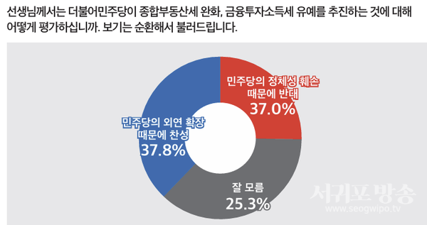 종부세 완화·금투세 유예 찬반