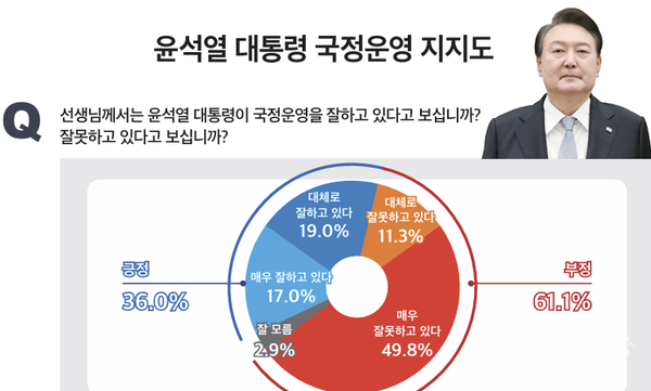 윤석열 대통령 국정운영 지지도