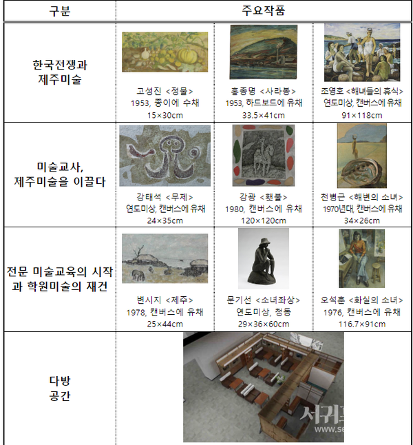 전쟁 피난작가들이 그린 제주미술사 조명