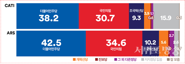 정당지지도
