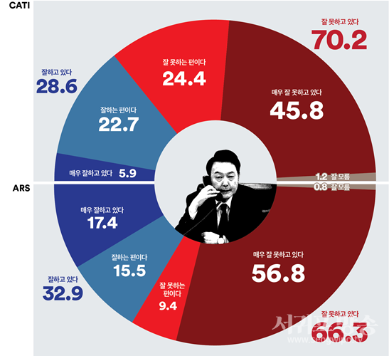 대통령 국정지지율
