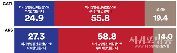 응답자의 과반 이상, 이진숙 방송통신위원장 후보는 차기 방송통신위원장으로 ‘부적격한 인물’이라 판단.부정적 판단이 압도적 우세를 보여