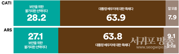 대통령 배우자 김건희씨에 대한 검찰 조사가 대통령 배우자가 지정한 장소에서 담당 검찰관의 핸드폰, 신분증이 제출된 상태로 진행되었고 이에 대해 어떻게 생각하는지 물었다.