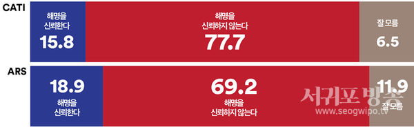 최재영 목사가 전달한 선물에 대해, 대통령 배우자측은 샤넬 화장품은 포장만 뜯었고, 양주는 폐기했고, 책은 실수로 버렸으며, 디올백의 반환지시를 행정관이 깜빡했다고 해명했다. 이 해명에 대해 어떻게 생각하는지