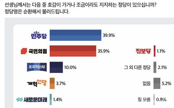 정당 지지도