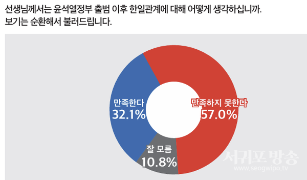 윤석열정부 출범 후 한일관계