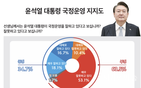 윤석열 대통령 국정운영 지지도
