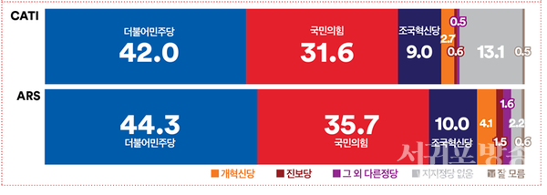 정당지지도