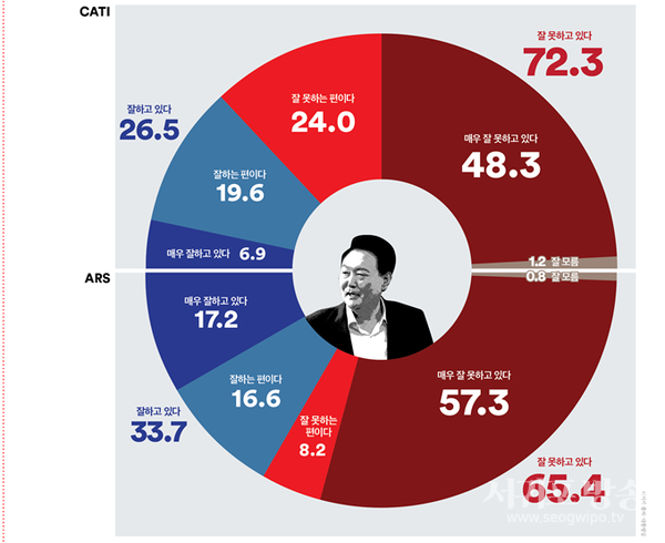 대통령 국정지지율