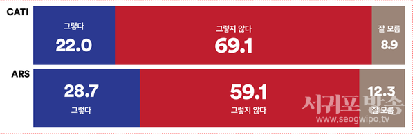 10명 중 6~7명, 제2부속실 설치가 김건희씨 관련 논란의 ‘해결책이 될 수 없다’고 생각