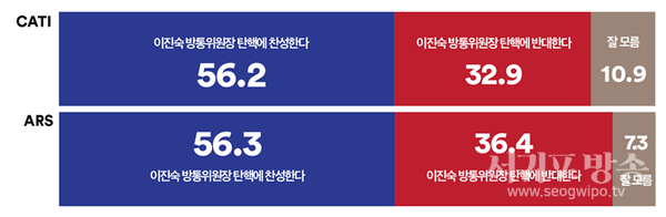 응답자의 과반 이상이 취임 당일 KBS·방문진 이사장 교체를 단행한 이진숙 방송통신위원장의 탄핵에 찬성