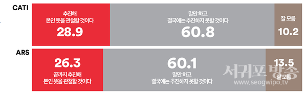 국민의힘 한동훈 대표가 추진하겠다고 한 ‘제3자 추천 채 상병 특검법’에 대해 응답자 10명 중 6명은 결국 추진하지 못할 것이라고 응답.