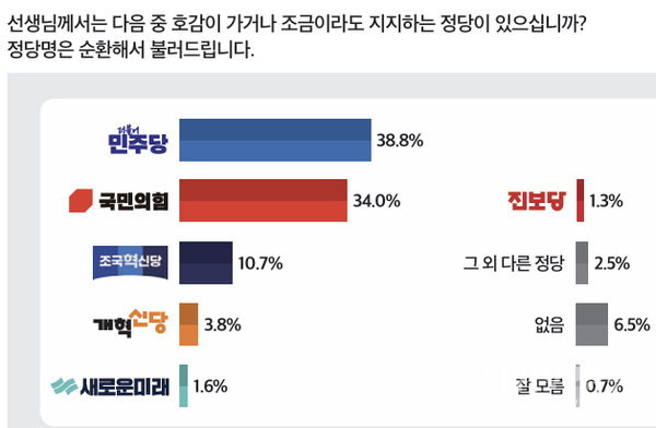 정당 지지도