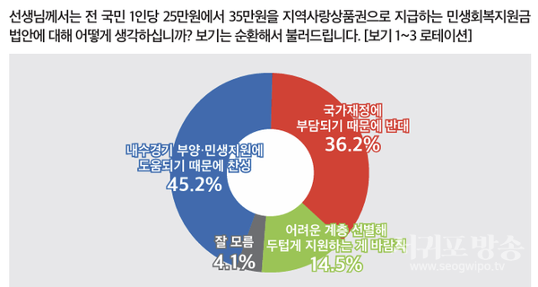 민생지원금 찬반