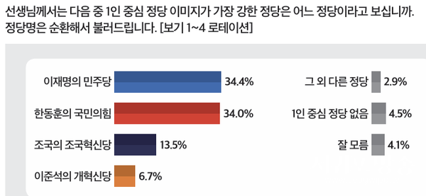 ‘1인 중심 정당’ 이미지가 가장 강한 정당