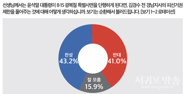 김경수 복권 찬반