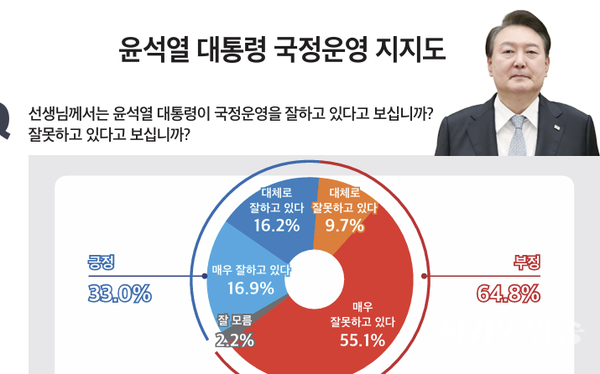 윤석열 대통령 국정운영 지지도