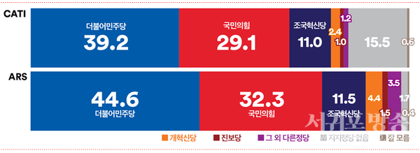정당지지도