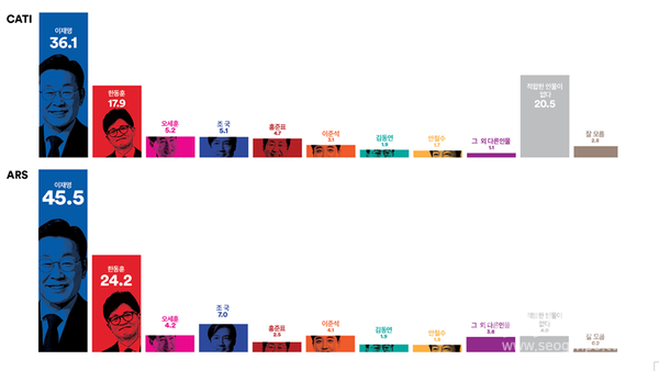 차기 대권 주자로 가장 적합한 인물이 누구라고 생각하는지