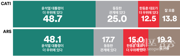 윤석열 대통령과 국민의힘 한동훈 대표의 관계에 대하여 누가 더 우위에 있다고 생각하는지