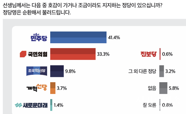 정당 지지도