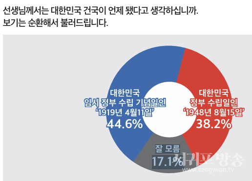 대한민국 건국 시기