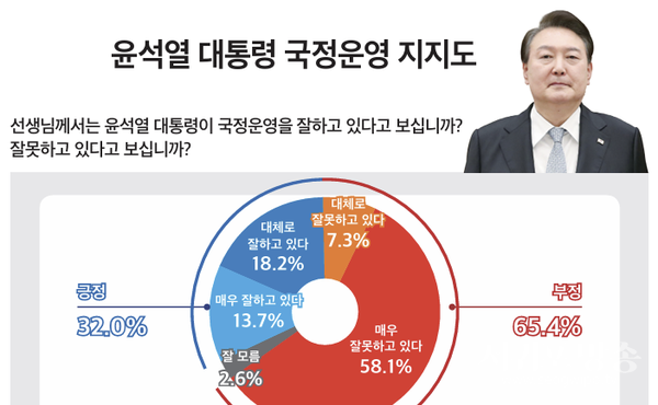 윤석열 대통령 국정운영 지지도