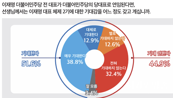 이재명 2기 기대감