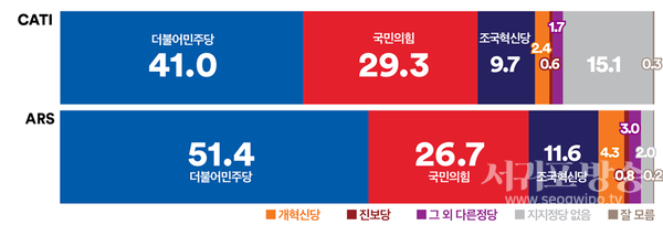 정당지지도
