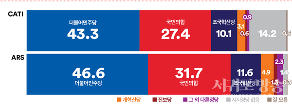 정당지지도