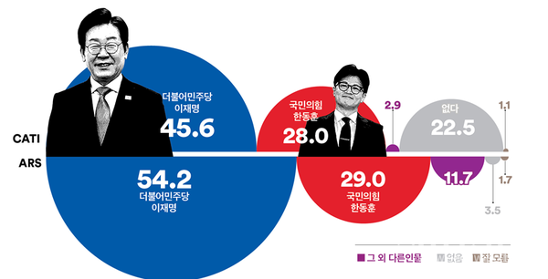 차기 대선 양자 가상대
