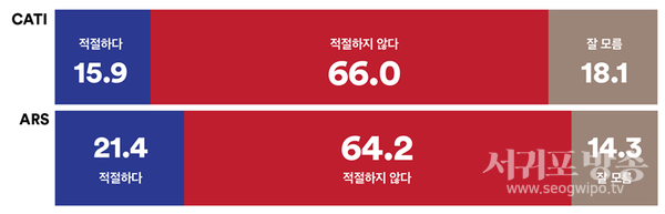 “중요한 건 일본의 마음”이라고 발언했던 김태효 국가안보실 1차장이 국가의 안보를 책임지는중책을 맡는 것이 적절하다고 생각하는 사람은 10명중 1-2명 뿐(응답간 격차: 전화면접 50.1%p, ARS 42.8%p)