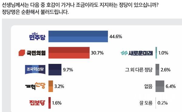 정당 지지도
