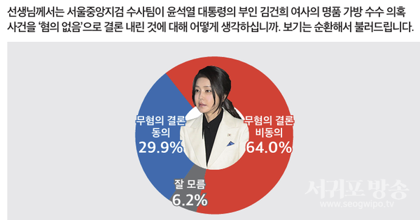 서울중앙지검 김건희여사 명품가방 무혐의 결론