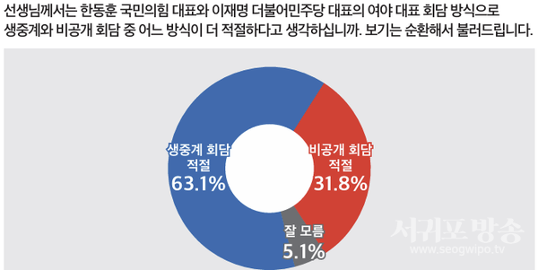 여야 대표 회담, 생중계 대 비공개