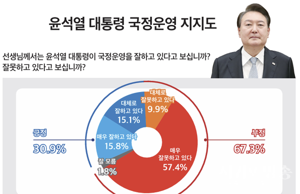 윤석열 대통령 국정운영 지지도