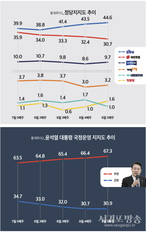 통계추이