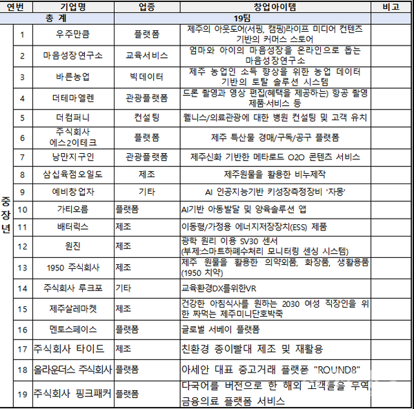 입주기업 현황