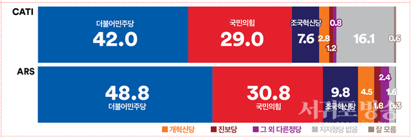 정당지지도